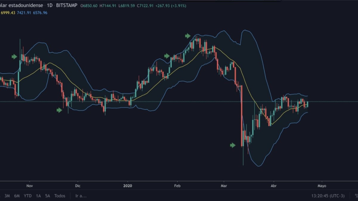 Qué son las bandas de Bollinger? - Cripto247 - Últimas noticias sobre  Bitcoin, Ethereum, blockchain y criptomonedas