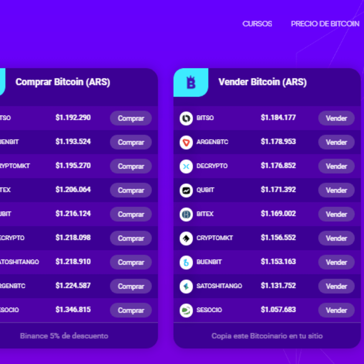 Lanzan un comparador de precios de bitcoin en pesos argentinos - Cripto247  - Últimas noticias sobre Bitcoin, Ethereum, blockchain y criptomonedas