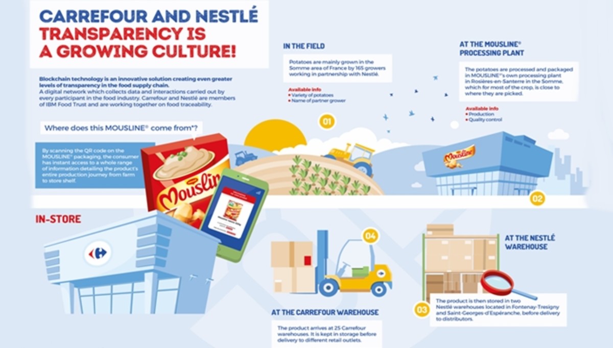 Nestlé y Carrefour lanzan una herramienta blockchain para lácteos -  Cripto247 - Últimas noticias sobre Bitcoin, Ethereum, blockchain y  criptomonedas