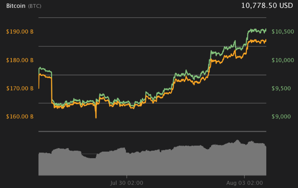 Bitcoin alcanza los USD 11.000 - Cripto247 - Últimas noticias sobre Bitcoin,  Ethereum, blockchain y criptomonedas