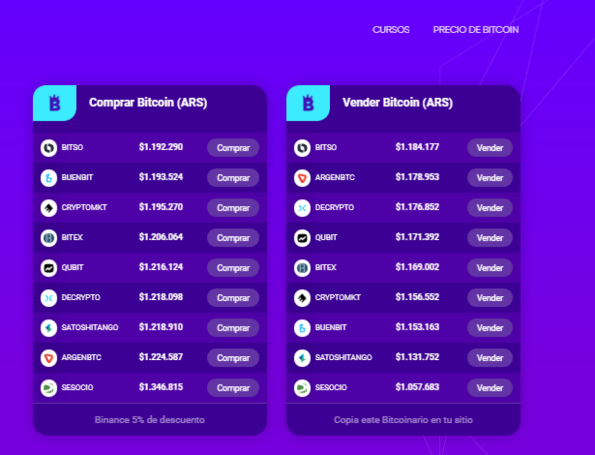 Lanzan un comparador de precios de bitcoin en pesos argentinos - Cripto247  - Últimas noticias sobre Bitcoin, Ethereum, blockchain y criptomonedas