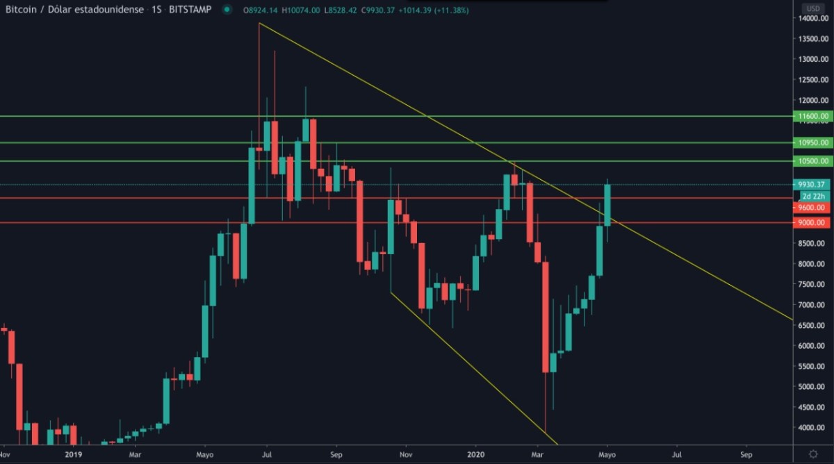 Análisis Técnico: BTC alcanza un nuevo soporte. ¿Qué esperar antes del  halving? - Cripto247 - Últimas noticias sobre Bitcoin, Ethereum, blockchain  y criptomonedas