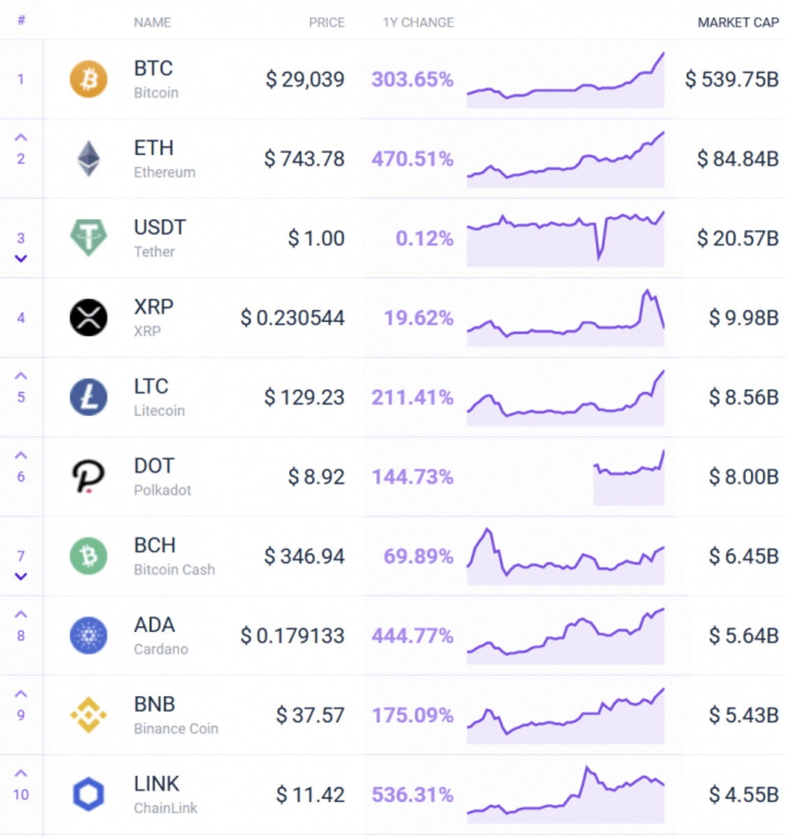 Balance cripto: así creció el mercado en 2020 - Cripto247 - Últimas  noticias sobre Bitcoin, Ethereum, blockchain y criptomonedas
