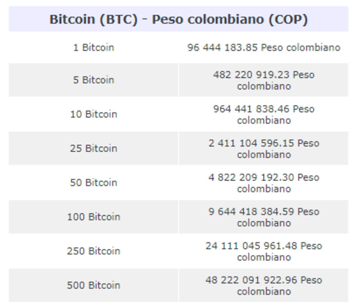 Cómo consultar al instante el precio de bitcoin en pesos colombianos -  Cripto247 - Últimas noticias sobre Bitcoin, Ethereum, blockchain y  criptomonedas