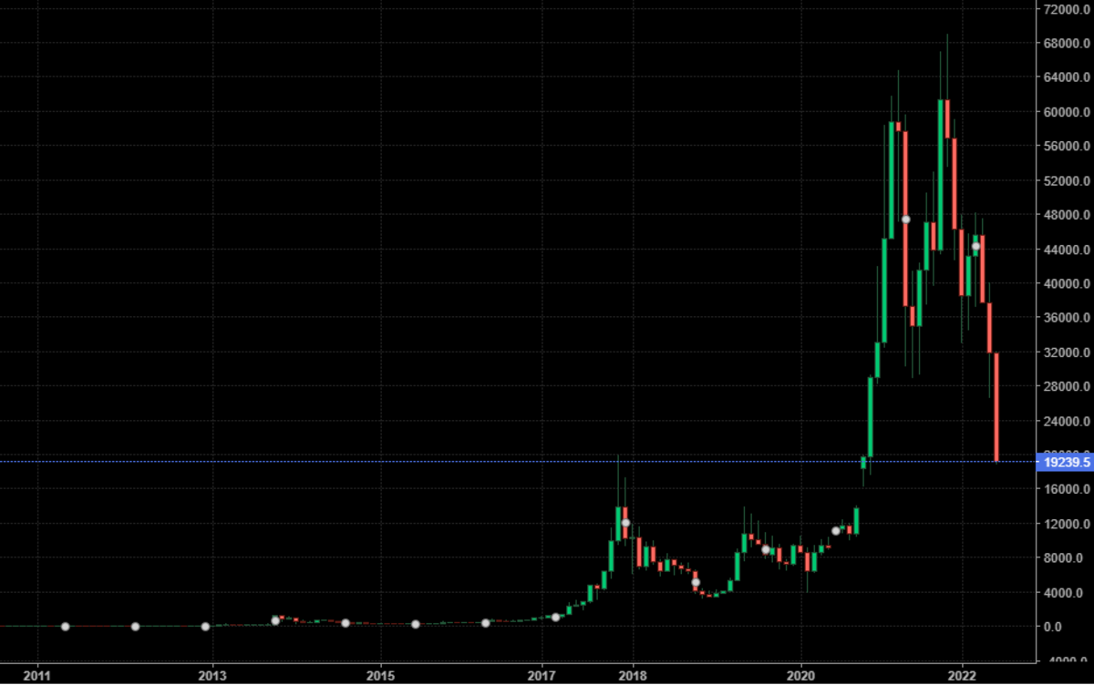 Precio de Bitcoin: BTC vuelve al valor de diciembre de 2020 - Cripto247 -  Últimas noticias sobre Bitcoin, Ethereum, blockchain y criptomonedas