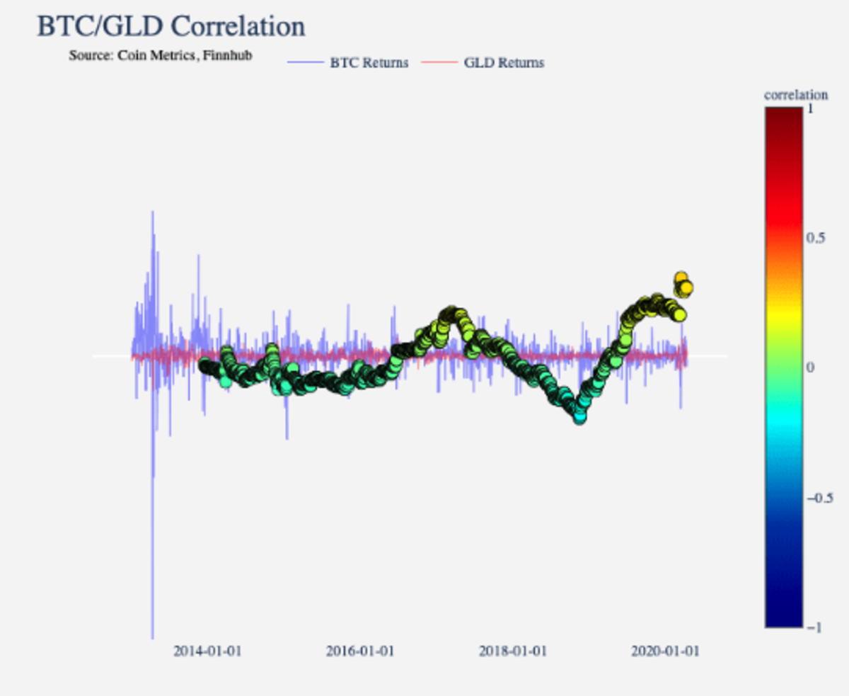 Análisis Técnico: Bitcoin y su correlación con el oro y el S&P500 -  Cripto247 - Últimas noticias sobre Bitcoin, Ethereum, blockchain y  criptomonedas