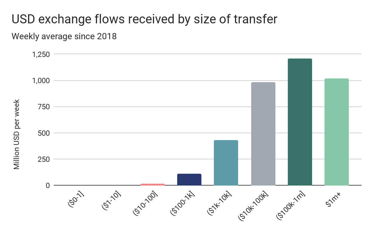 El 20% del total de bitcoins existentes se mueve entre exchanges ...