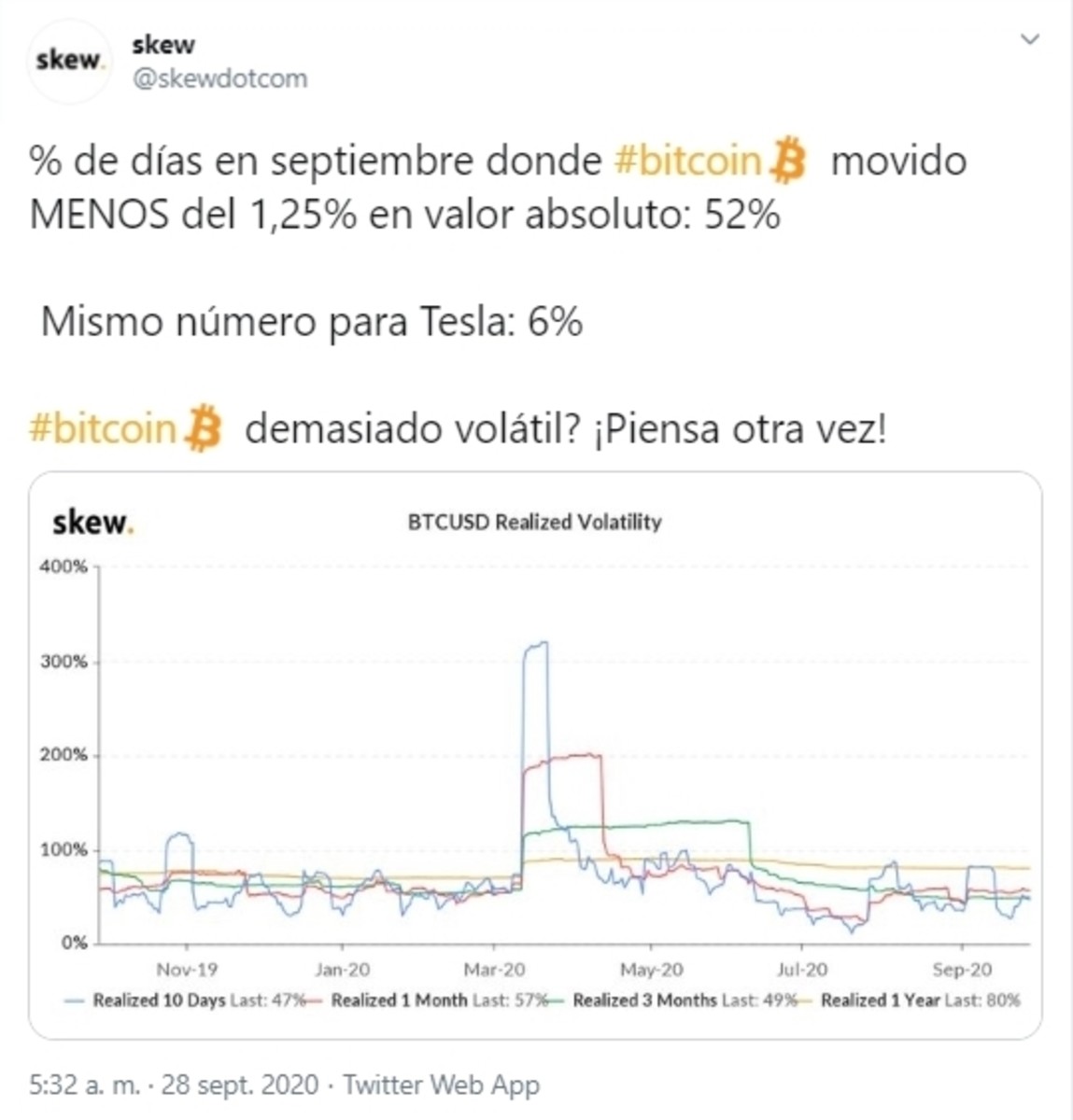Bitcoin se muestra menos volátil que una de las mayores empresas del mundo  - Cripto247 - Últimas noticias sobre Bitcoin, Ethereum, blockchain y  criptomonedas
