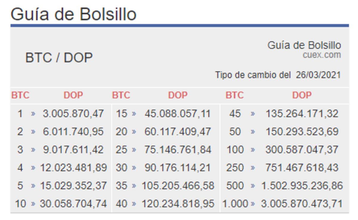 Cómo consultar al instante el precio de bitcoin en República Dominicana -  Cripto247 - Últimas noticias sobre Bitcoin, Ethereum, blockchain y  criptomonedas