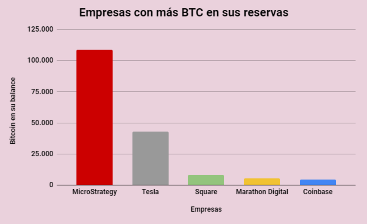 Cuánto tienen invertido las grandes empresas en bitcoin - Cripto247 -  Últimas noticias sobre Bitcoin, Ethereum, blockchain y criptomonedas