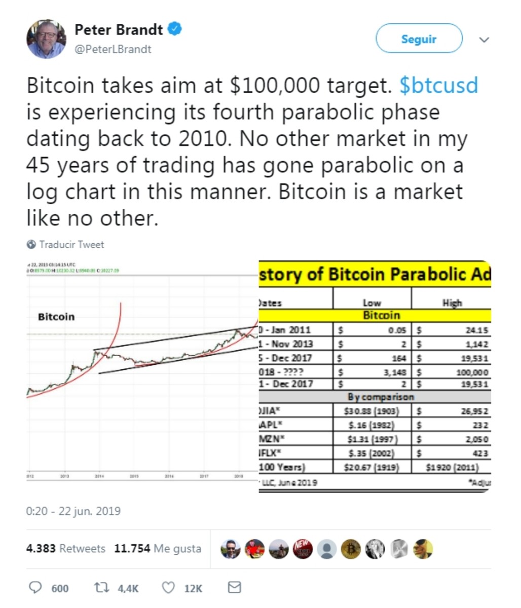 Peter Brandt proyectó bitcoin a USD 100.000 - Cripto247 - Últimas noticias  sobre Bitcoin, Ethereum, blockchain y criptomonedas