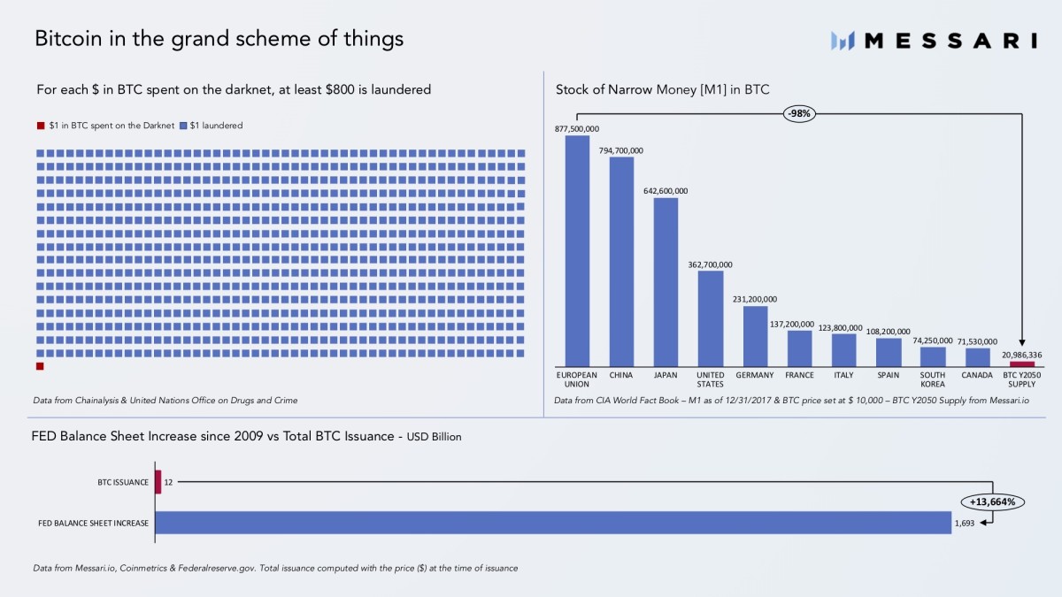 Un informe desestima la relevancia de bitcoin en el lavado de dinero -  Cripto247 - Últimas noticias sobre Bitcoin, Ethereum, blockchain y  criptomonedas