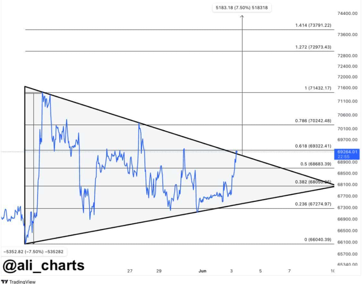 Alerta de compra? Un especialista advirtió que bitcoin está a punto de  subir hasta los USD 74K - Cripto247 - Últimas noticias sobre Bitcoin,  Ethereum, blockchain y criptomonedas