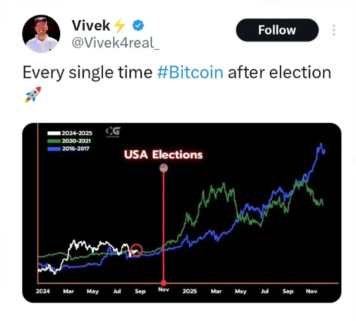 Abróchense los cinturones: así se comportó el precio de bitcoin después de  cada elección presidencial de Estados Unidos - Cripto247 - Últimas noticias  sobre Bitcoin, Ethereum, blockchain y criptomonedas