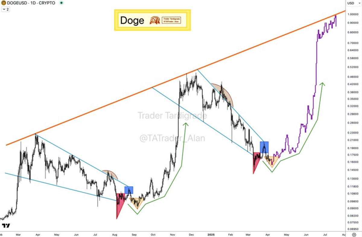 Analista predice que el precio de Dogecoin alcanzará 1 USDT pronto;  ¿Minotaurus multiplicará por 10 el rally de DOGE? - Cripto247 - Últimas  noticias sobre Bitcoin, Ethereum, blockchain y criptomonedas