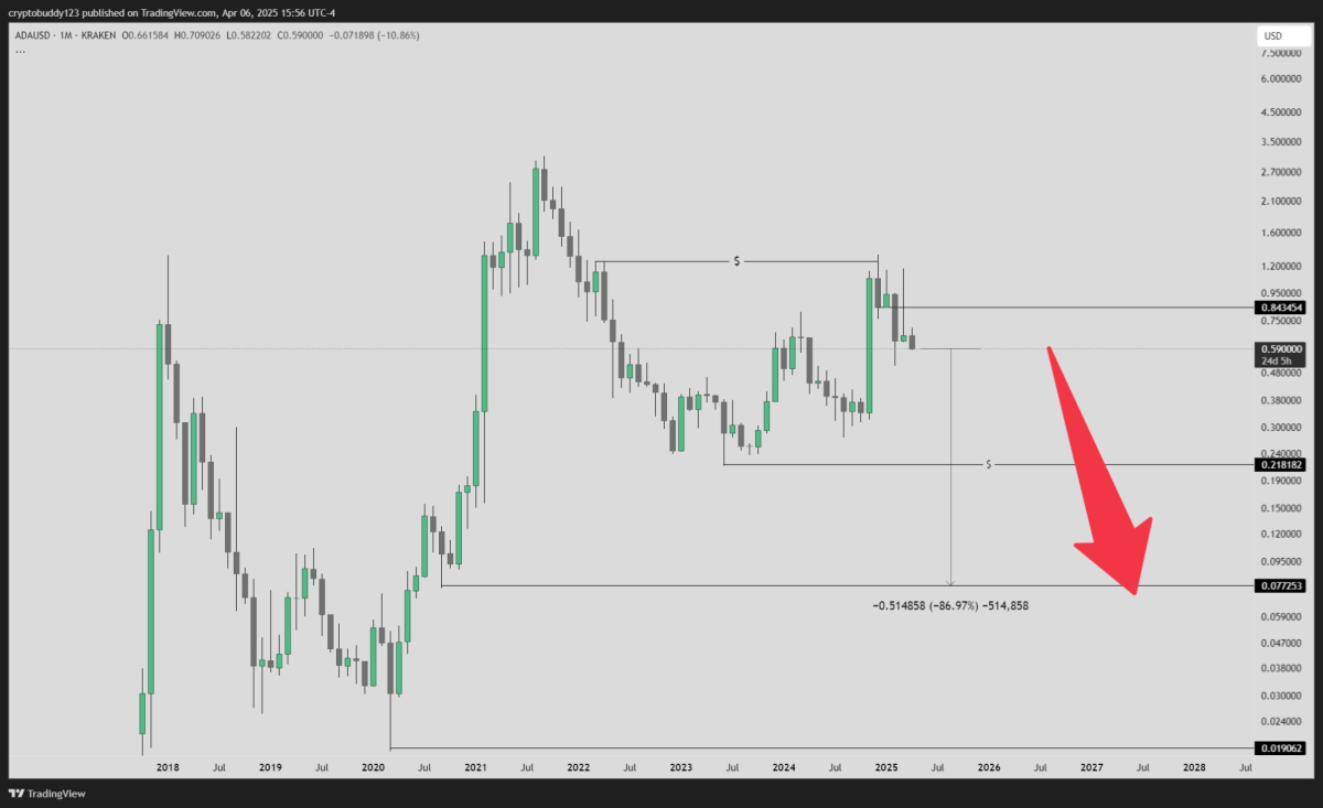 Cardano cae 86%? El alza de 9.999.900% de MTAUR llama la atención -  Cripto247 - Últimas noticias sobre Bitcoin, Ethereum, blockchain y  criptomonedas