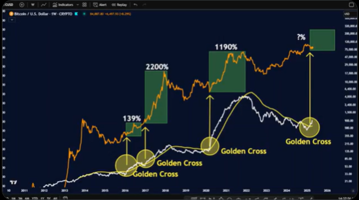 El precio de Bitcoin registra “un cruce oro” que lo hizo subir más 2.000%  en el pasado, mientras ballenas aceleran su ritmo - Cripto247 - Últimas  noticias sobre Bitcoin, Ethereum, blockchain y criptomonedas