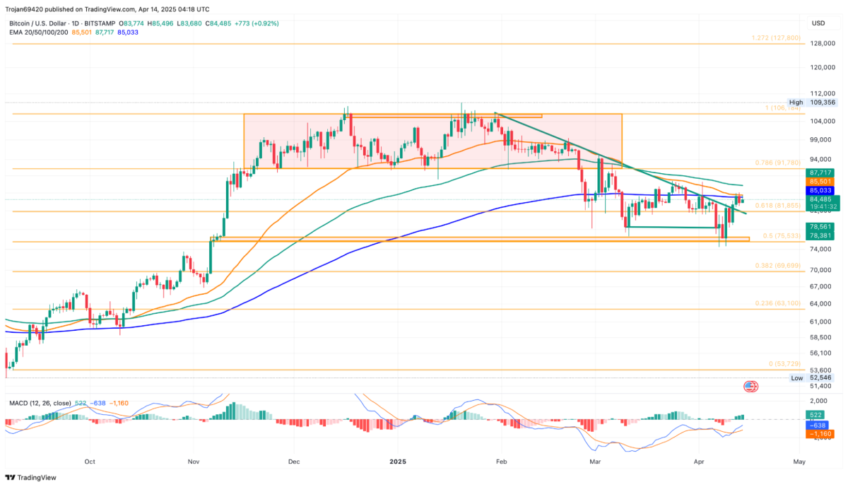 Bitcoin apunta a USD 92.000 mientras desafía la resistencia de USD 85.000 y  MetaPlanet invierte USD 26 millones - Cripto247 - Últimas noticias sobre  Bitcoin, Ethereum, blockchain y criptomonedas