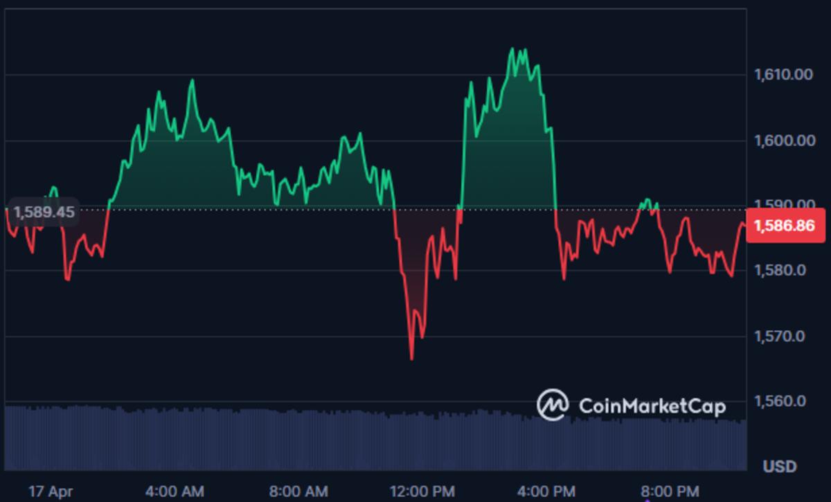 Ethereum podría caer a los 1.100 dólares”: la predicción de un experto -  Cripto247 - Últimas noticias sobre Bitcoin, Ethereum, blockchain y  criptomonedas