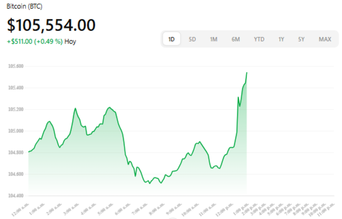 Bitcoin hoy: este es el precio de BTC y otras criptomonedas - Cripto247 -  Últimas noticias sobre Bitcoin, Ethereum, blockchain y criptomonedas