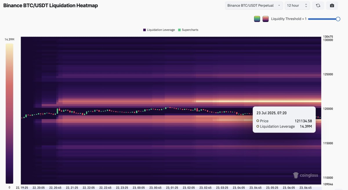 El Bitcoin frente a una prueba clave en los 121.100 dólares ¿Corrección en  puerta, o disparada al alza? - Cripto247 - Últimas noticias sobre Bitcoin,  Ethereum, blockchain y criptomonedas
