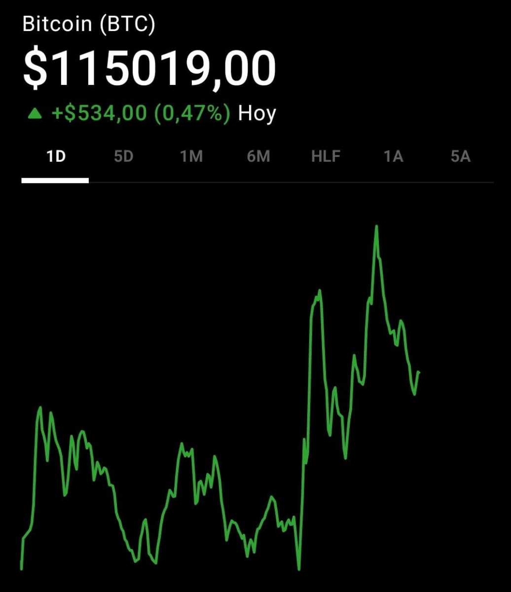 Precio de bitcoin: esta es la cotización de BTC hoy, 4 de agosto de 2025 -  Cripto247 - Últimas noticias sobre Bitcoin, Ethereum, blockchain y  criptomonedas