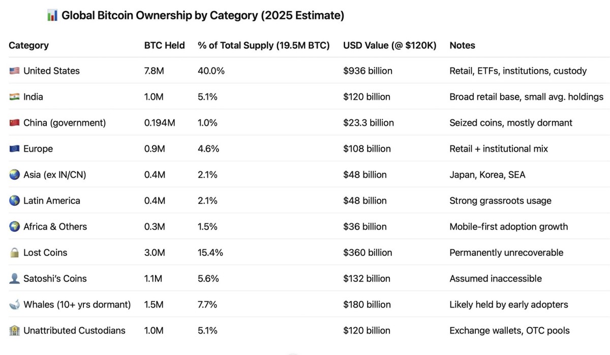 No sorprende, pero impacta: Estados Unidos controla el 40% del suministro  mundial de Bitcoin - Cripto247 - Últimas noticias sobre Bitcoin, Ethereum,  blockchain y criptomonedas