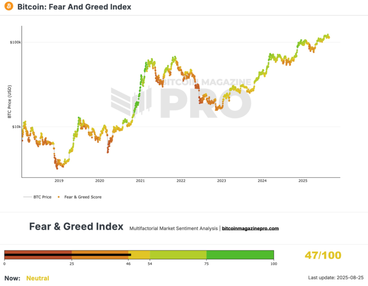 Fear & Greed Index: Bitcoin se acerca a “miedo” y preocupa al mercado -  Cripto247 - Últimas noticias sobre Bitcoin, Ethereum, blockchain y  criptomonedas