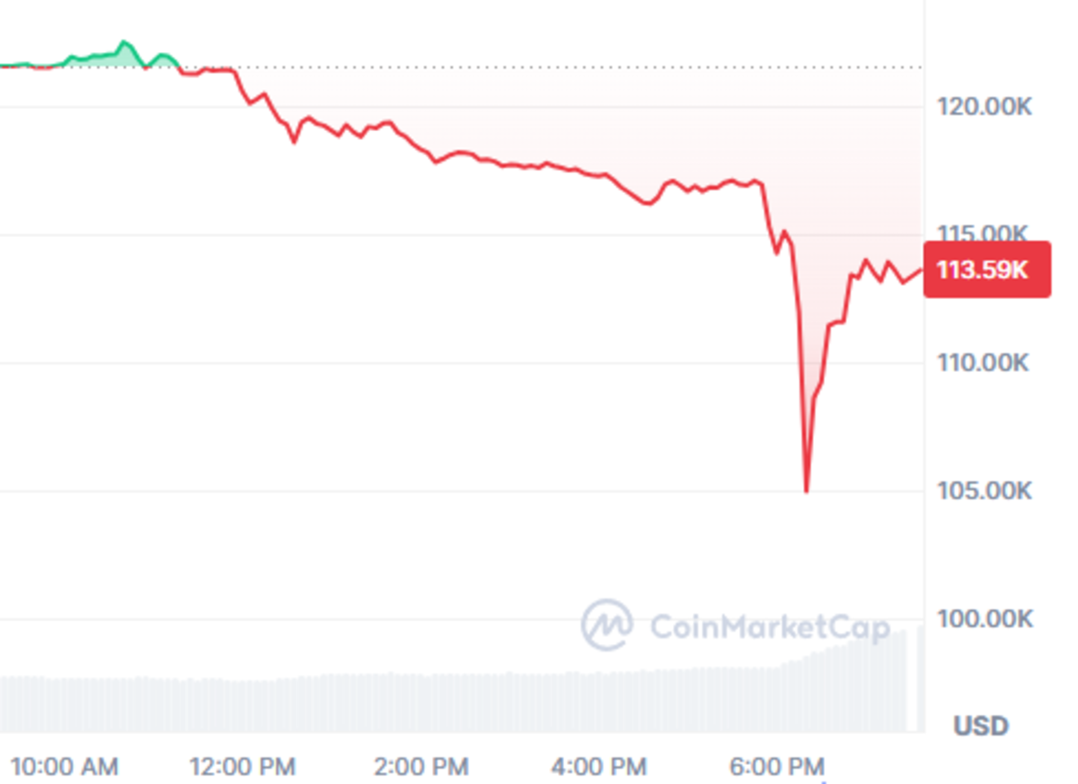 Bitcoin se derrumbó más del 8% y provoca la mayor liquidación en la  historia cripto - Cripto247 - Últimas noticias sobre Bitcoin, Ethereum,  blockchain y criptomonedas