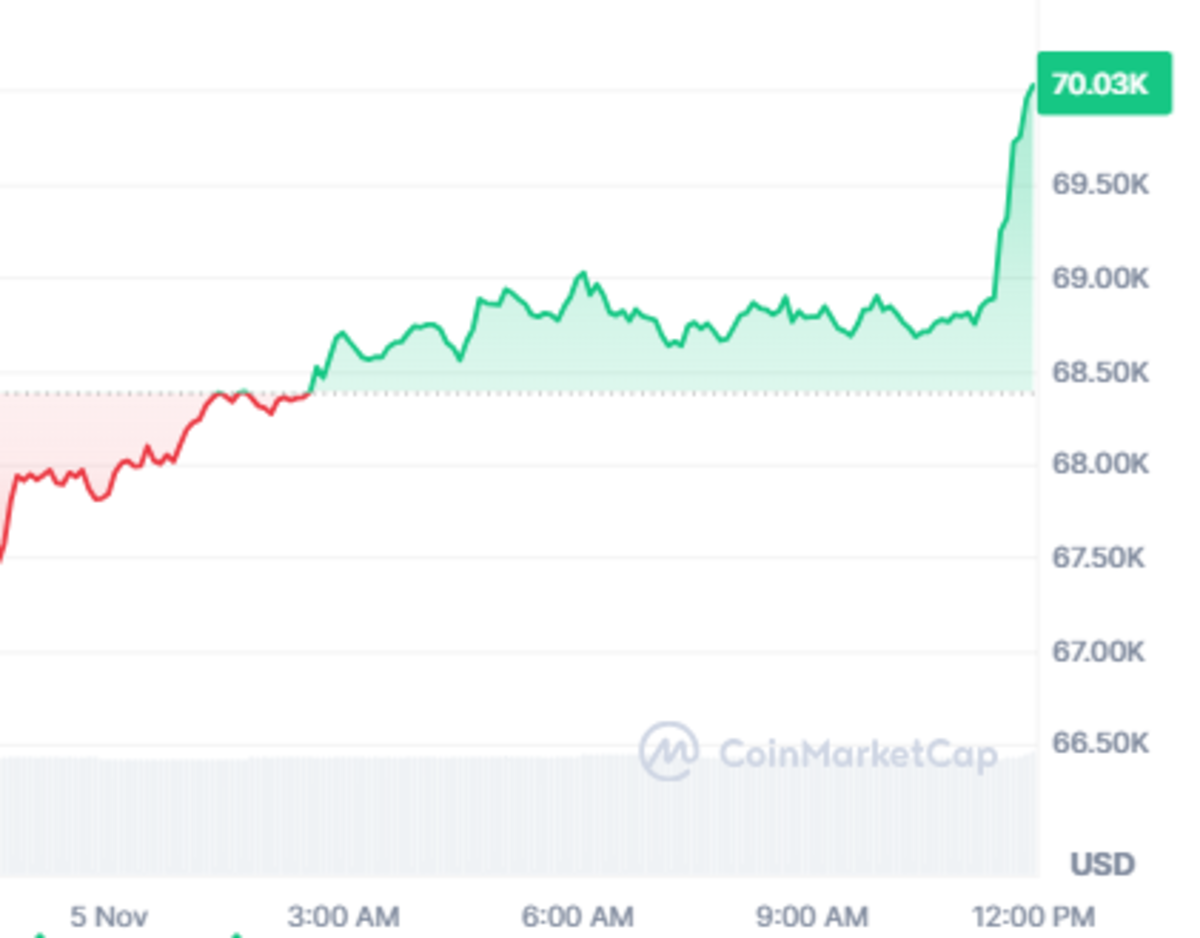 Así se mueve el precio de bitcoin el día de las elecciones en Estados  Unidos - Cripto247 - Últimas noticias sobre Bitcoin, Ethereum, blockchain y  criptomonedas