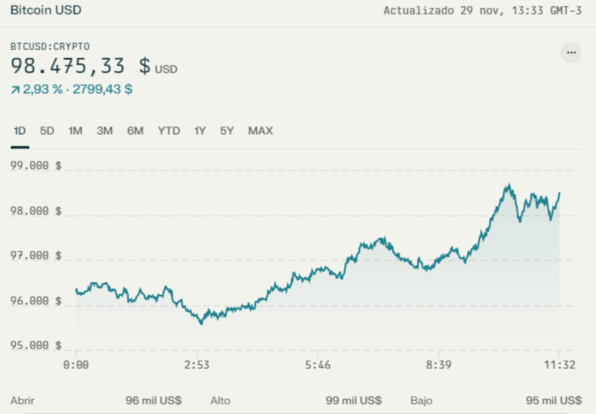 El precio de bitcoin vuelve a acercarse a los USD 100.000 - Cripto247 -  Últimas noticias sobre Bitcoin, Ethereum, blockchain y criptomonedas