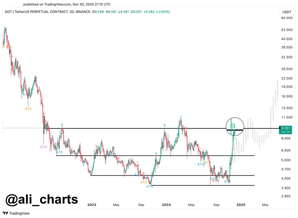 Por qué Polkadot (DOT) y Dogecoin (DOGE) están subiendo rápidamente -  Cripto247 - Últimas noticias sobre Bitcoin, Ethereum, blockchain y  criptomonedas