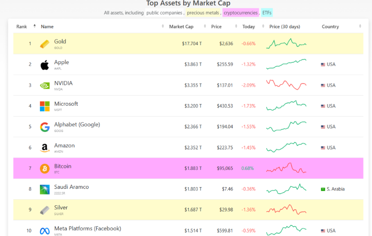 Bitcoin: líder del mercado cripto, más valioso que la plata y Meta, cierra  el año entre los 10 activos más grandes del mundo. - Cripto247 - Últimas  noticias sobre Bitcoin, Ethereum, blockchain y criptomonedas