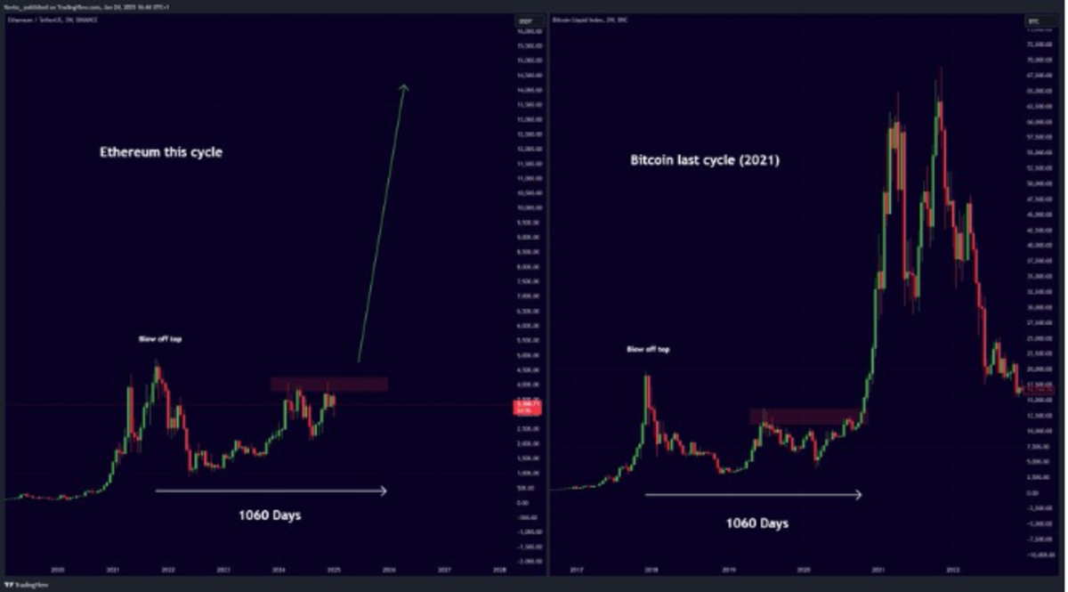 Predicción del precio de Ethereum: ¿Superará el repunte de ETH la altcoin  de juego blockchain Minotaurus? - Cripto247 - Últimas noticias sobre  Bitcoin, Ethereum, blockchain y criptomonedas