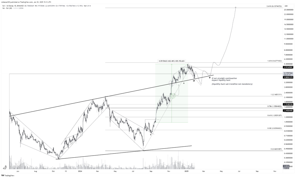 La recuperación de SUI y el crecimiento de MTAUR: los grandes movimientos  de 2025. - Cripto247 - Últimas noticias sobre Bitcoin, Ethereum, blockchain  y criptomonedas