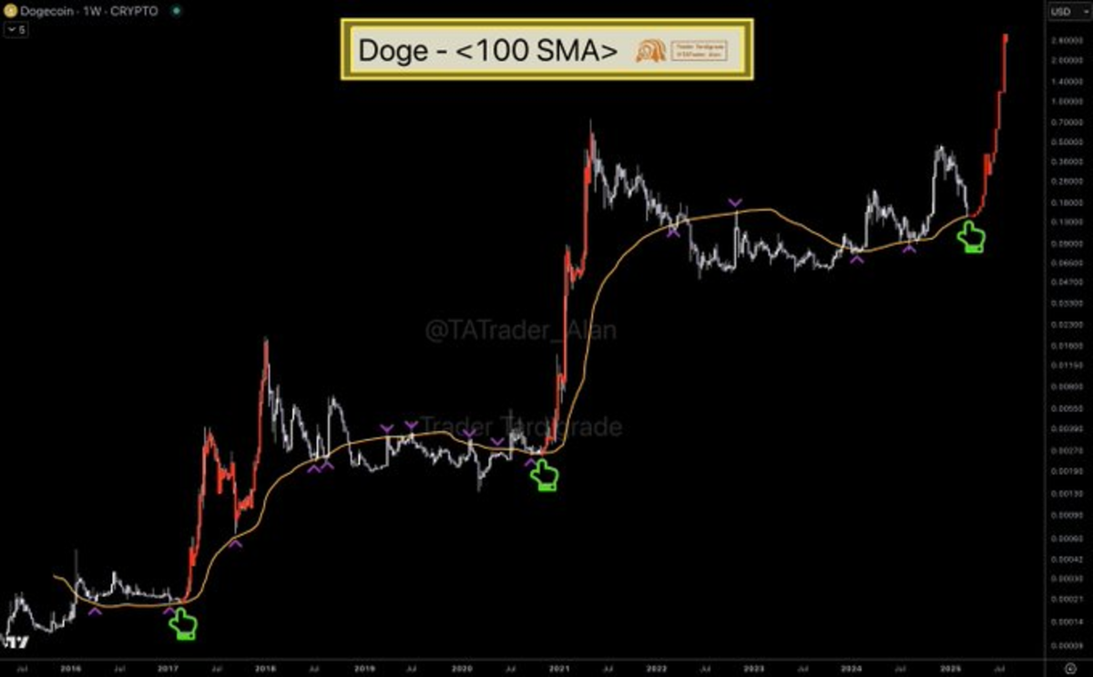 Reconocido analista predice que el precio de Dogecoin romperá hacia un  nuevo máximo histórico, y aquí te explicamos por qué. - Cripto247 - Últimas  noticias sobre Bitcoin, Ethereum, blockchain y criptomonedas