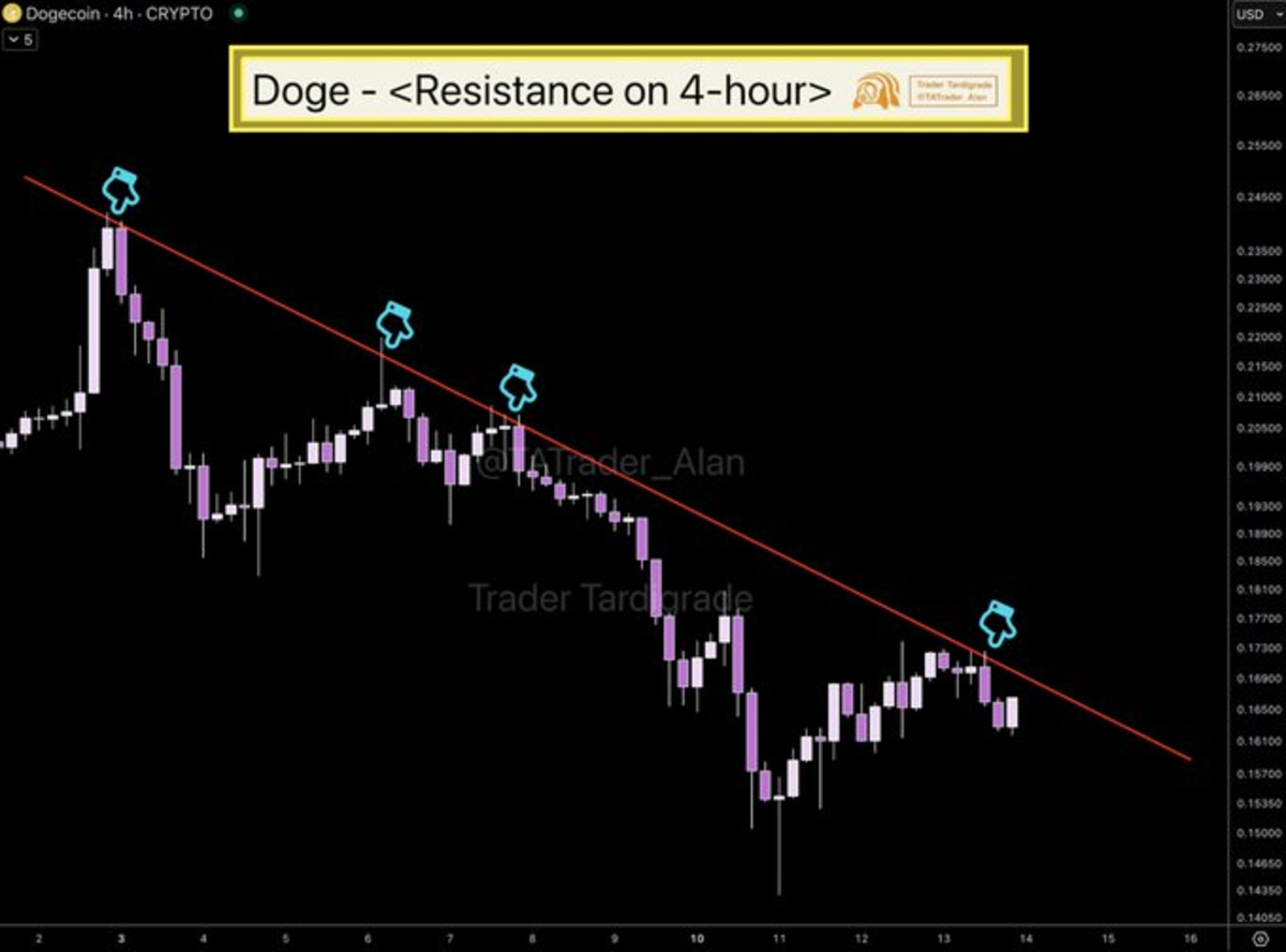 El precio de Dogecoin está listo para un breakout alcista hacia USD 4,  según el principal analista cripto - Cripto247 - Últimas noticias sobre  Bitcoin, Ethereum, blockchain y criptomonedas