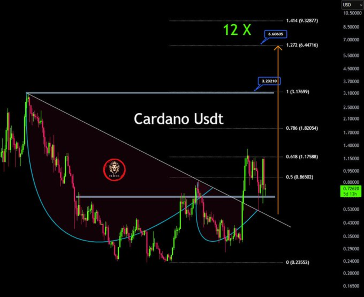 Se avecina una recuperación del precio de Cardano a pesar de la caída del  mercado? Un experto analista respondió la incógnita - Cripto247 - Últimas  noticias sobre Bitcoin, Ethereum, blockchain y criptomonedas