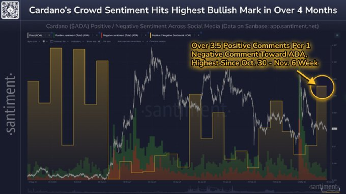 Cardano Está al Borde de una Recuperación Mientras el Sentimiento Positivo  Alcanza su Nivel Más Alto en Cuatro Meses - Cripto247 - Últimas noticias  sobre Bitcoin, Ethereum, blockchain y criptomonedas