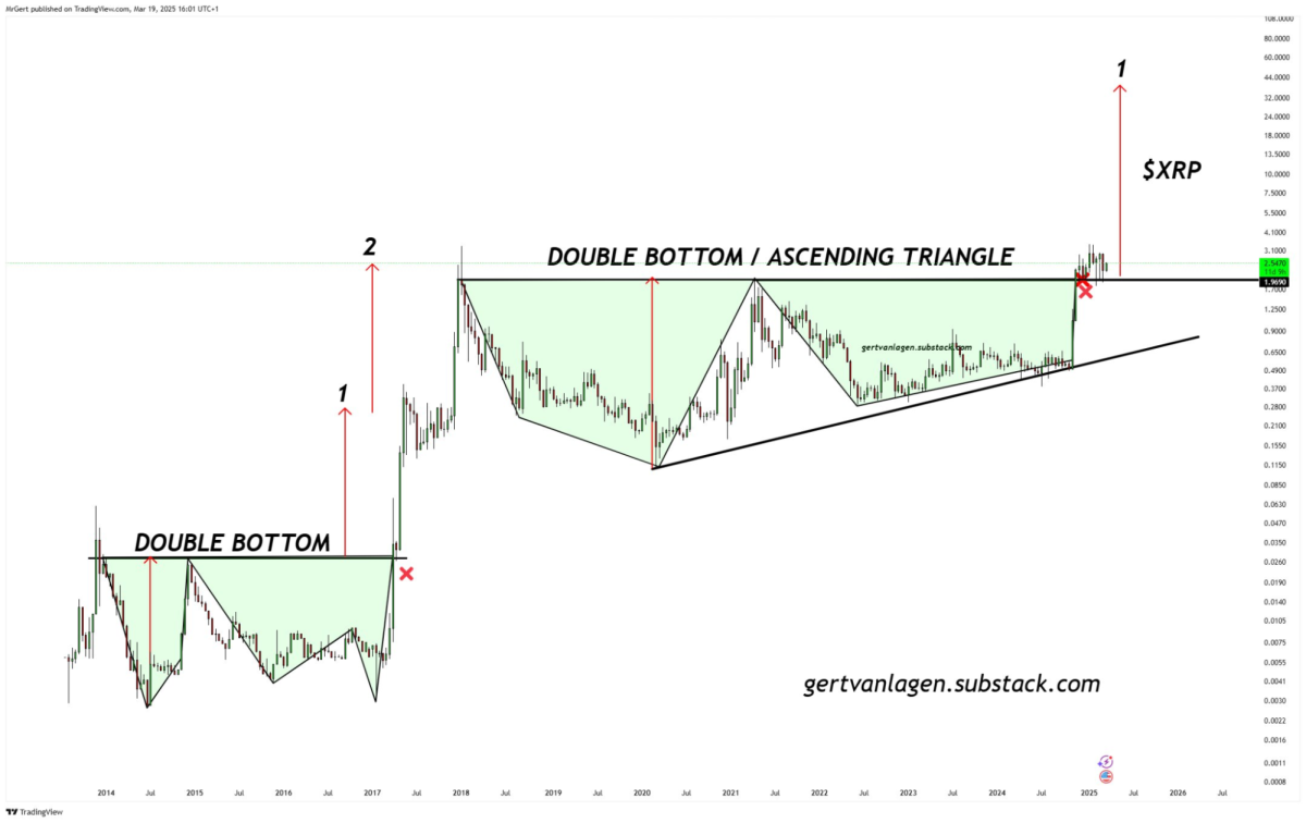 XRP rebota desde un doble piso de 7 años: Analista comparte objetivo de  subida del 1,666% - Cripto247 - Últimas noticias sobre Bitcoin, Ethereum,  blockchain y criptomonedas