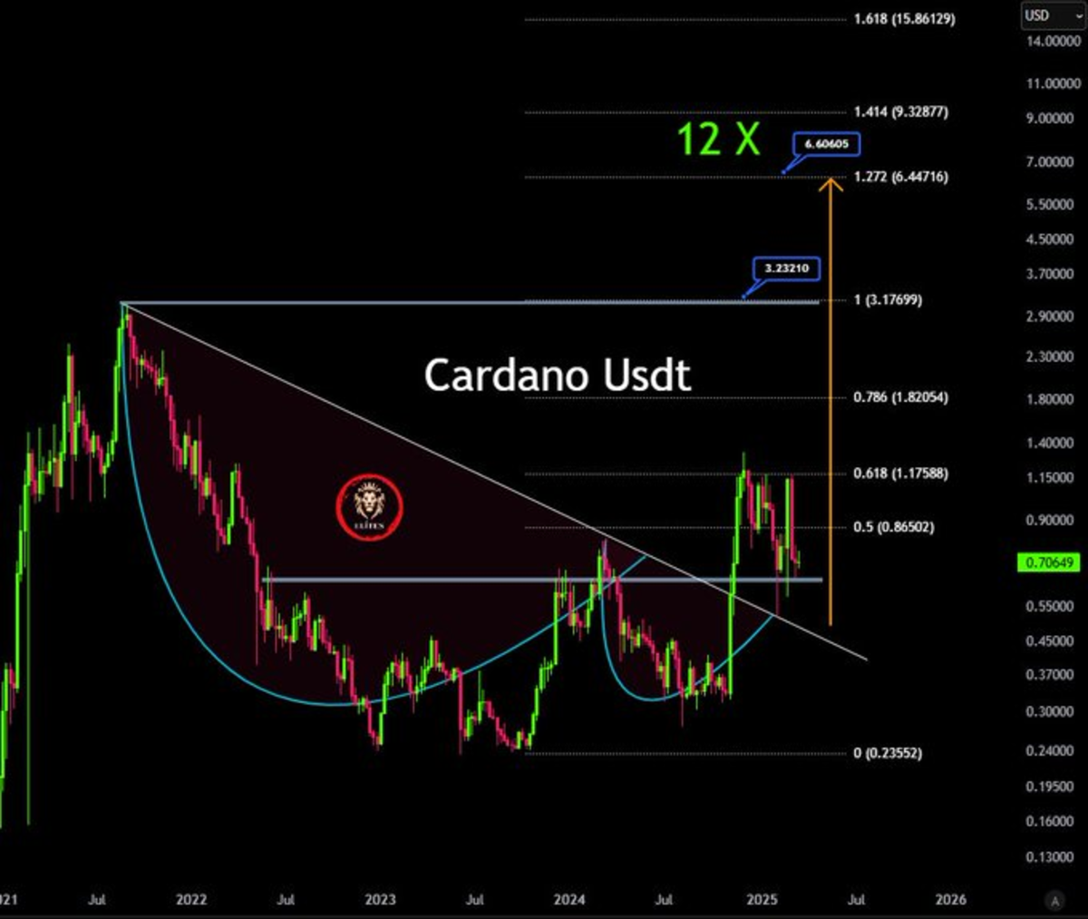 Predicción de Precio de Cardano Insinúa un Fuerte Impulso Alcista Hasta USD  8 - Cripto247 - Últimas noticias sobre Bitcoin, Ethereum, blockchain y  criptomonedas