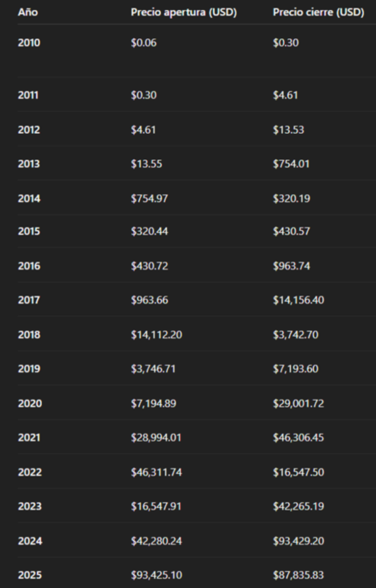 El precio de bitcoin cerrará un año en pérdida por primera vez en su  historia? - Cripto247 - Últimas noticias sobre Bitcoin, Ethereum,  blockchain y criptomonedas
